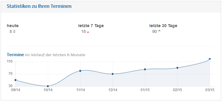 Statistiken Terminkalender